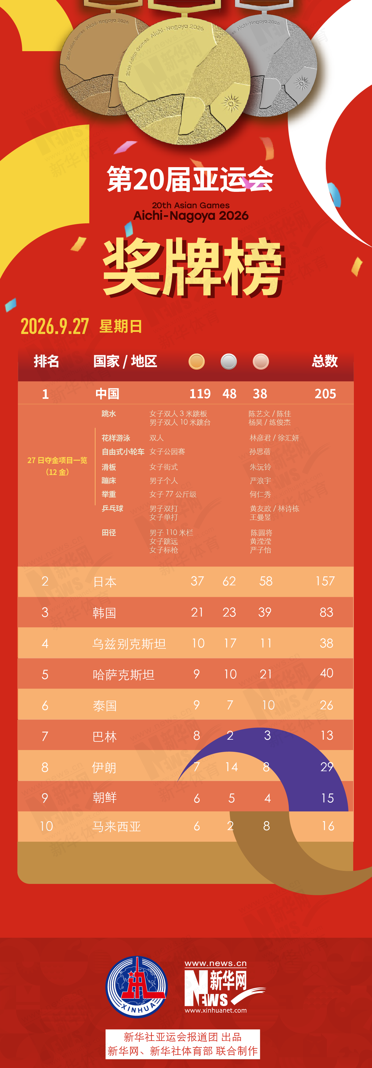 第20届🥇【发财入口 6108.vip】🥇欢迎进入b体育官网全球唯一官网我们有精彩刺激的游戏9月27日奖牌榜